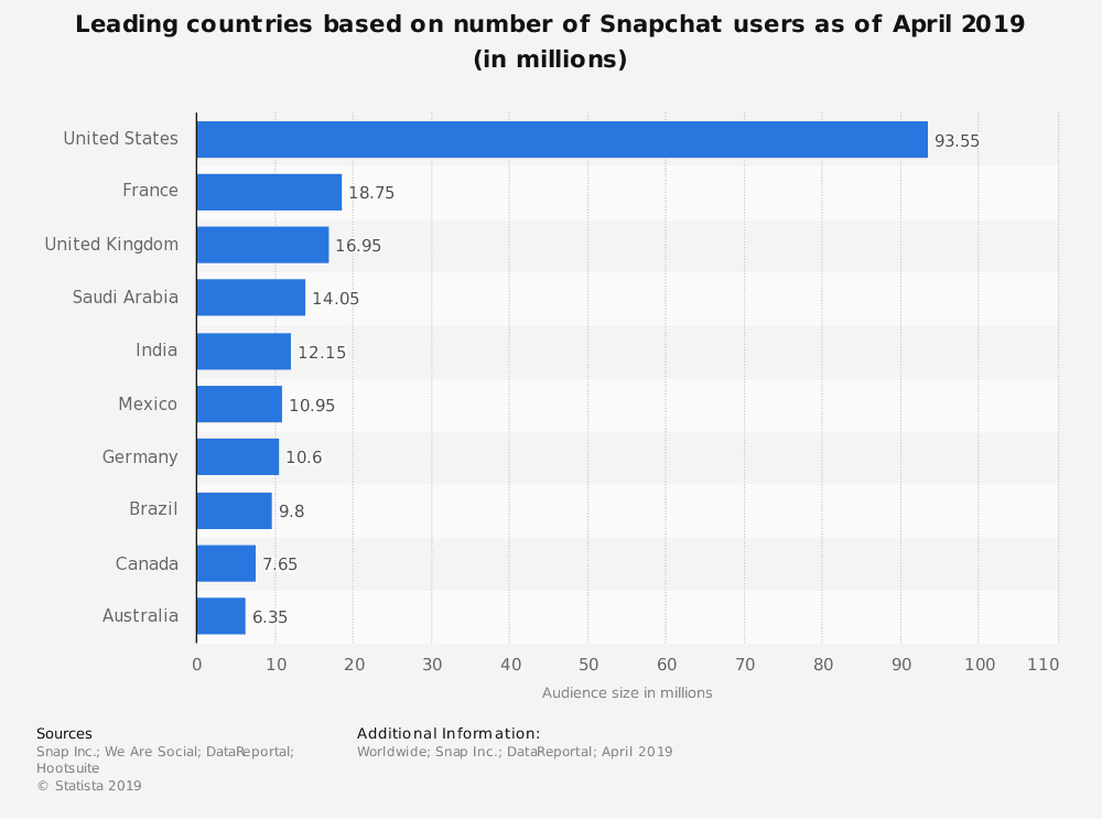 number of users in snapchat 2019