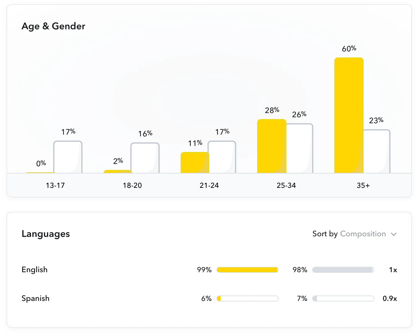 snap audience age & gender