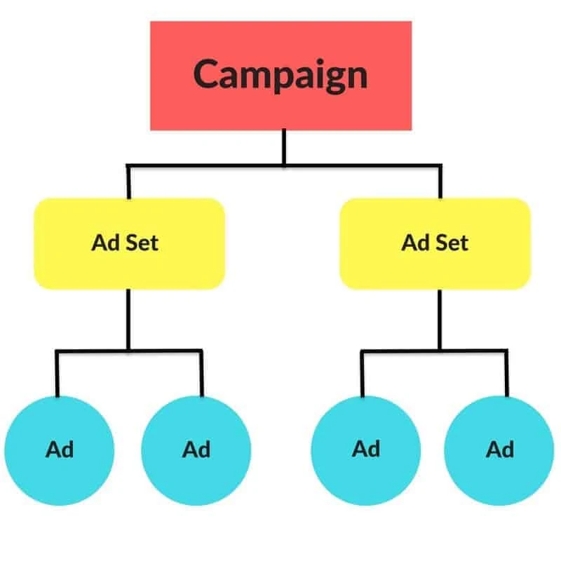 snapchat ads campaign structure